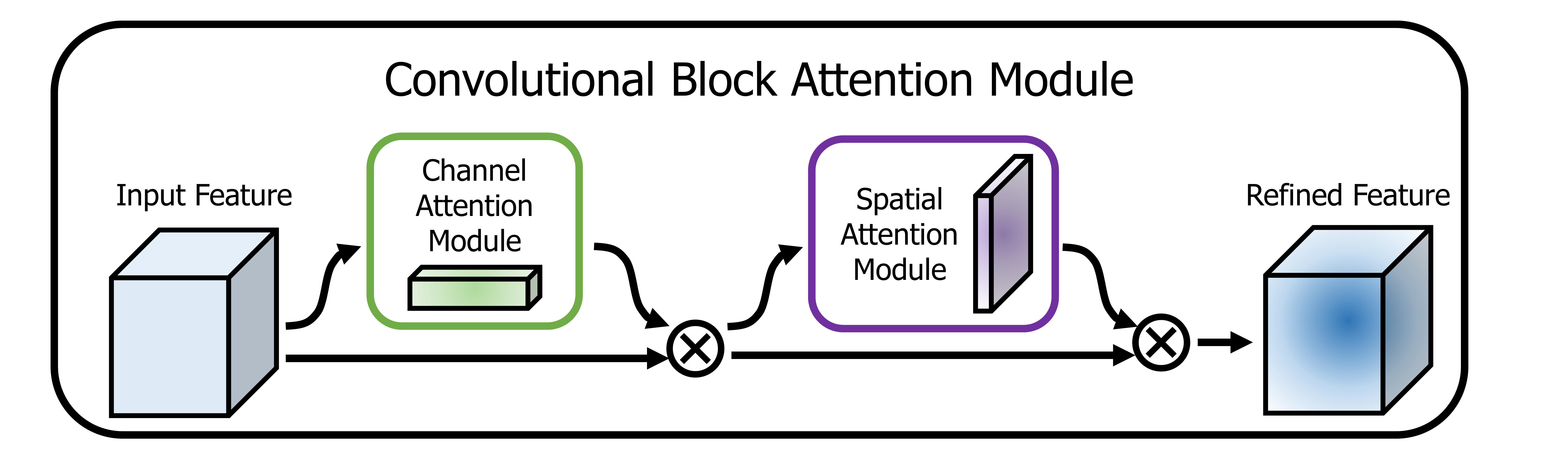 Diagram of CBAM channel and spatial attention modules.