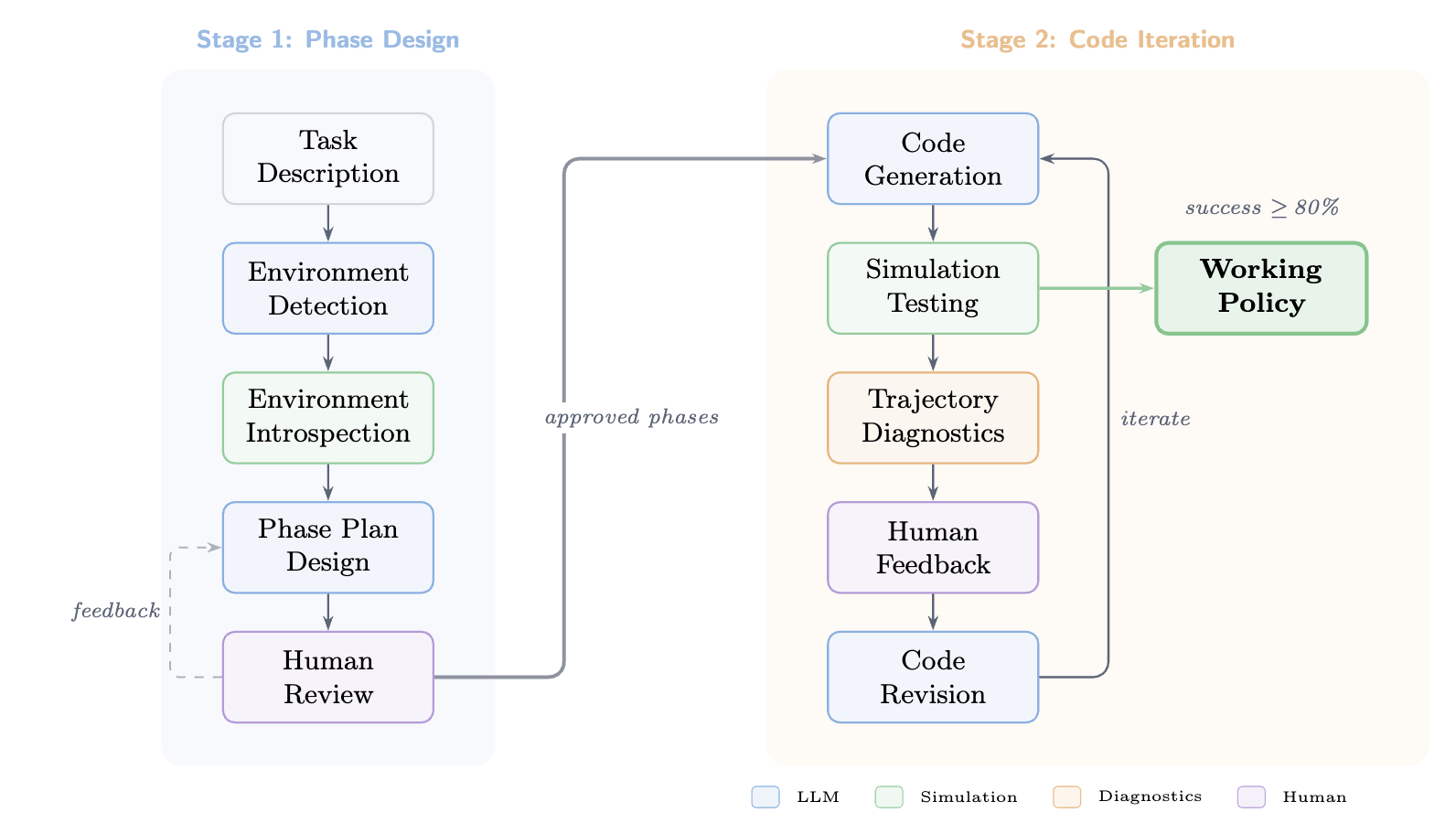 RoboScribe pipeline overview — task description through policy iteration