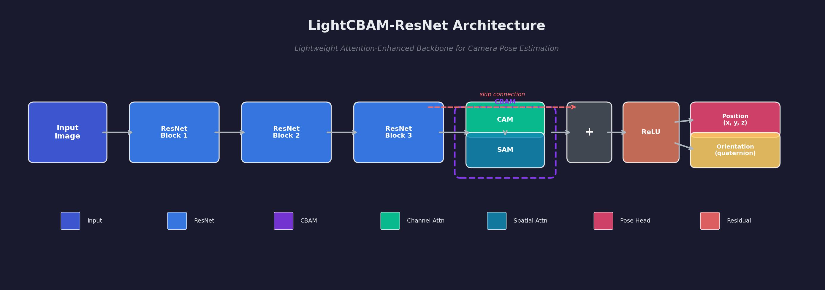LightCBAM-ResNet architecture diagram