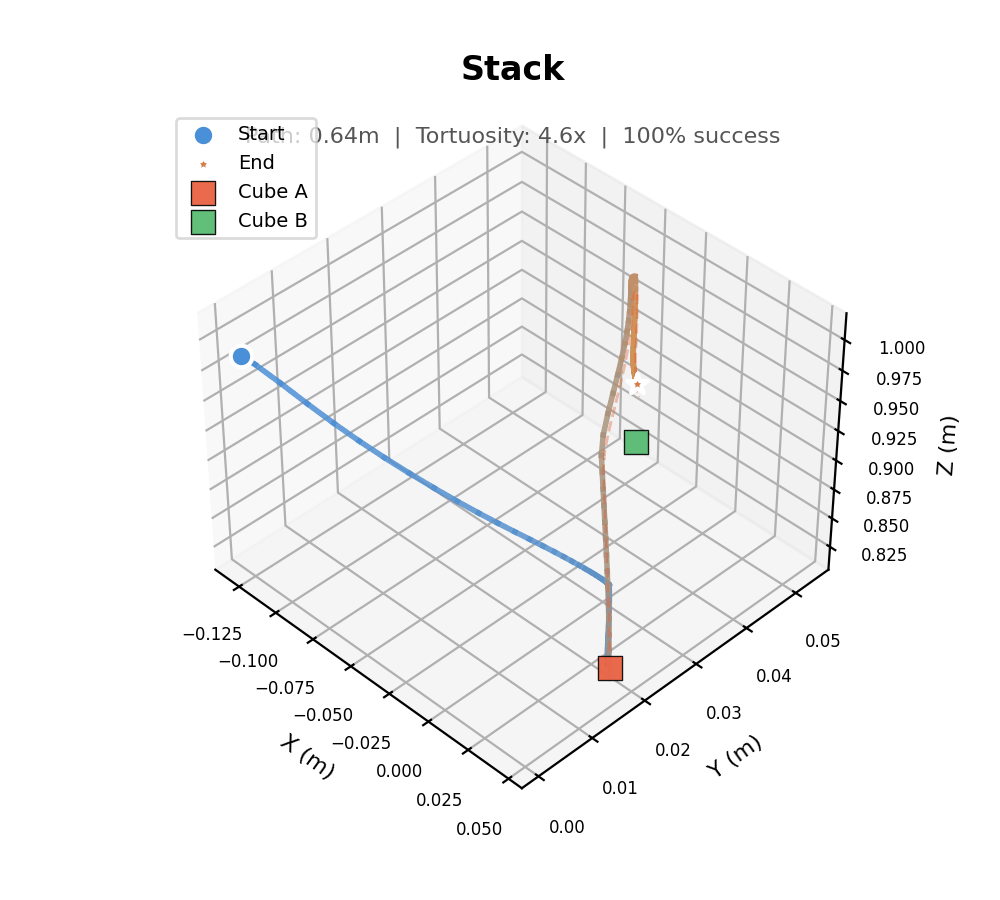 Stack trajectory